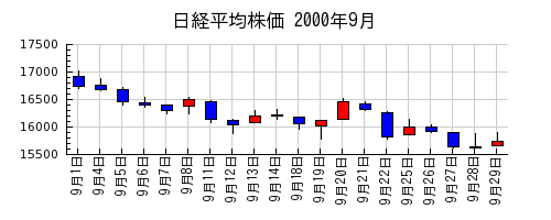 日経平均株価の2000年9月のチャート