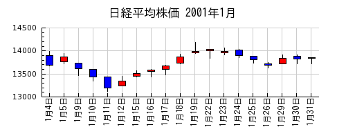 日経平均株価の2001年1月のチャート