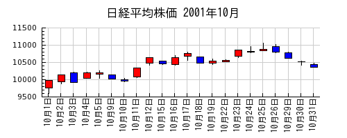 日経平均株価の2001年10月のチャート