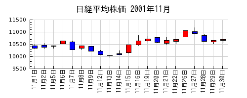 日経平均株価の2001年11月のチャート