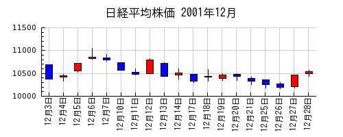 日経平均株価の2001年12月のチャート
