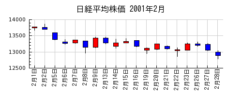 日経平均株価の2001年2月のチャート