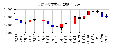 日経平均株価の2001年3月のチャート