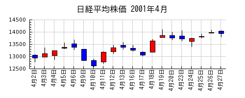 日経平均株価の2001年4月のチャート