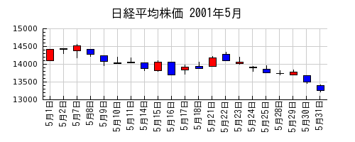 日経平均株価の2001年5月のチャート