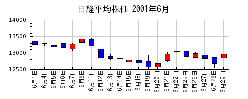 日経平均株価の2001年6月のチャート