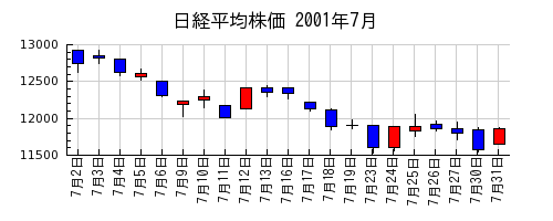 日経平均株価の2001年7月のチャート