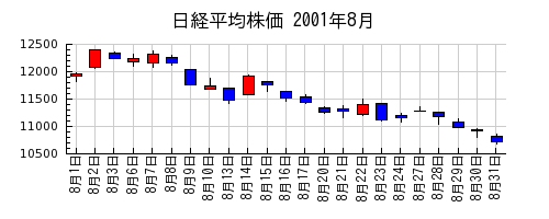 日経平均株価の2001年8月のチャート