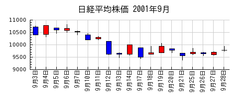 日経平均株価の2001年9月のチャート