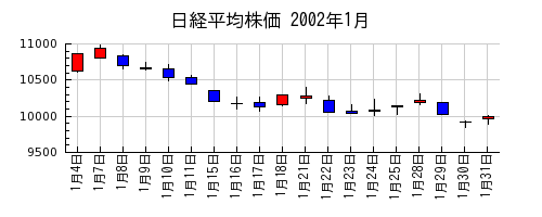 日経平均株価の2002年1月のチャート