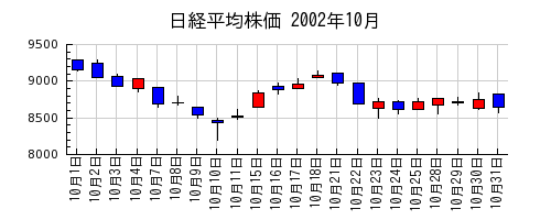 日経平均株価の2002年10月のチャート