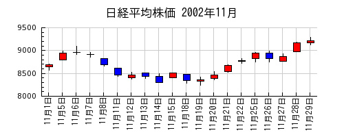日経平均株価の2002年11月のチャート