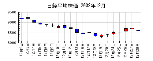 日経平均株価の2002年12月のチャート