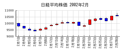 日経平均株価の2002年2月のチャート