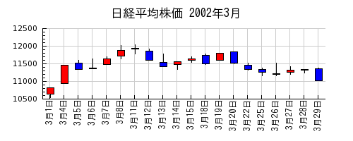 日経平均株価の2002年3月のチャート