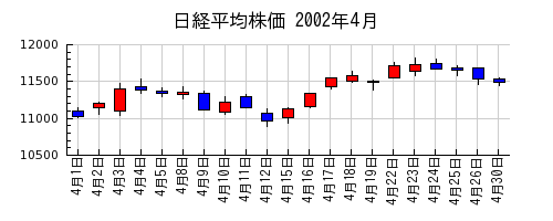 日経平均株価の2002年4月のチャート