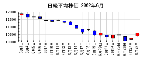 日経平均株価の2002年6月のチャート