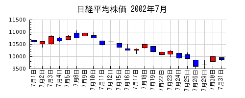 日経平均株価の2002年7月のチャート