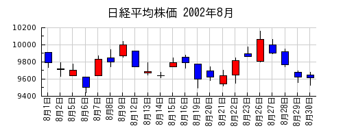 日経平均株価の2002年8月のチャート