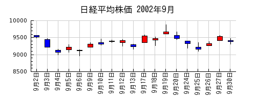 日経平均株価の2002年9月のチャート