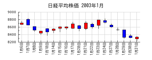 日経平均株価の2003年1月のチャート
