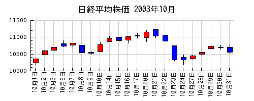 日経平均株価の2003年10月のチャート