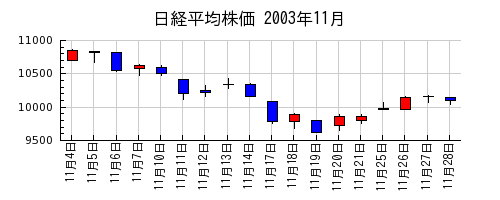日経平均株価の2003年11月のチャート