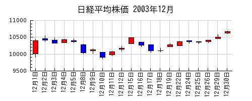 日経平均株価の2003年12月のチャート