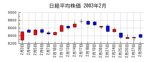 日経平均株価の2003年2月のチャート