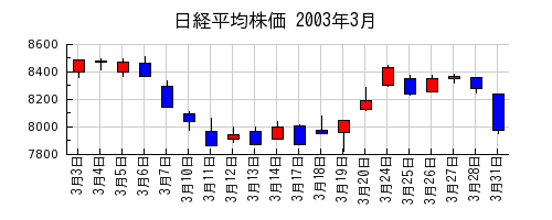 日経平均株価の2003年3月のチャート