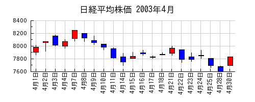 日経平均株価の2003年4月のチャート