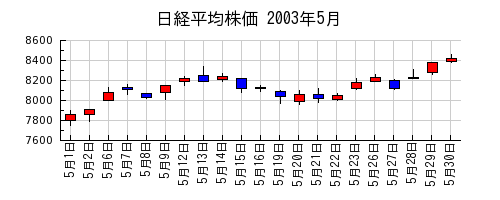 日経平均株価の2003年5月のチャート