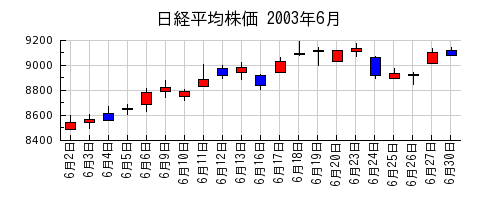 日経平均株価の2003年6月のチャート