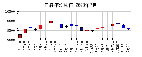 日経平均株価の2003年7月のチャート