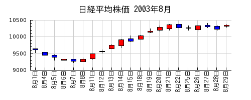 日経平均株価の2003年8月のチャート