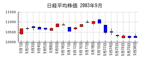 日経平均株価の2003年9月のチャート
