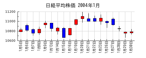 日経平均株価の2004年1月のチャート