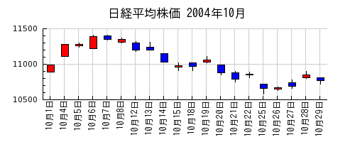 日経平均株価の2004年10月のチャート