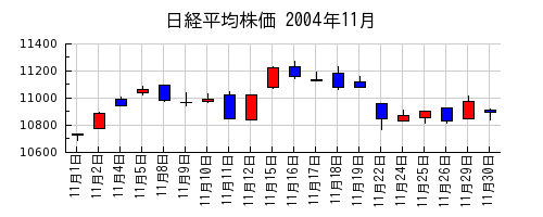 日経平均株価の2004年11月のチャート