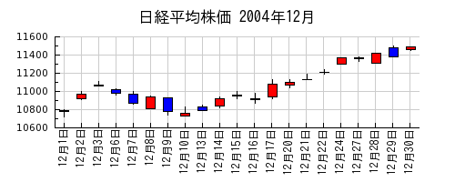 日経平均株価の2004年12月のチャート