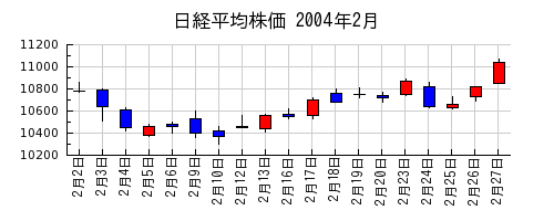日経平均株価の2004年2月のチャート
