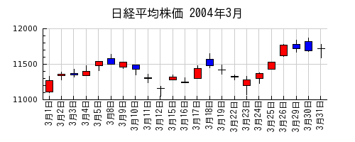 日経平均株価の2004年3月のチャート