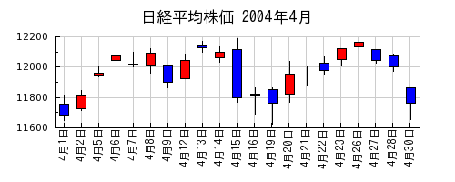 日経平均株価の2004年4月のチャート