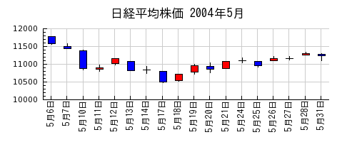 日経平均株価の2004年5月のチャート