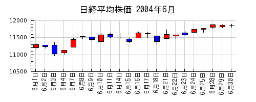 日経平均株価の2004年6月のチャート