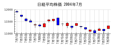 日経平均株価の2004年7月のチャート