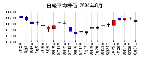 日経平均株価の2004年8月のチャート