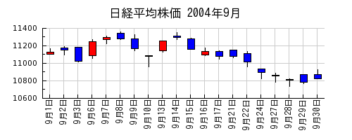 日経平均株価の2004年9月のチャート