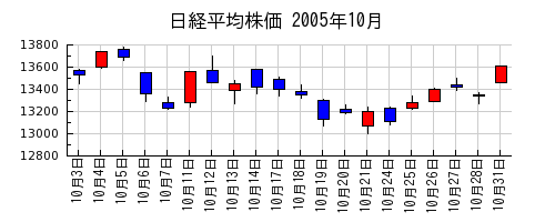 日経平均株価の2005年10月のチャート