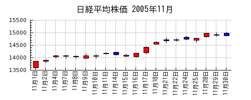 日経平均株価の2005年11月のチャート